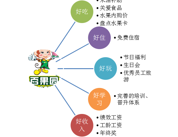 百果园招聘_科技频道 中国网(3)